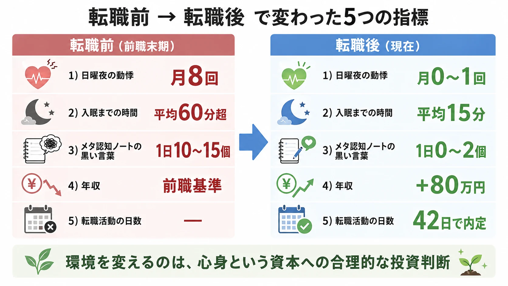 転職前後で変わった5つの数字のBefore/After比較インフォグラフィック