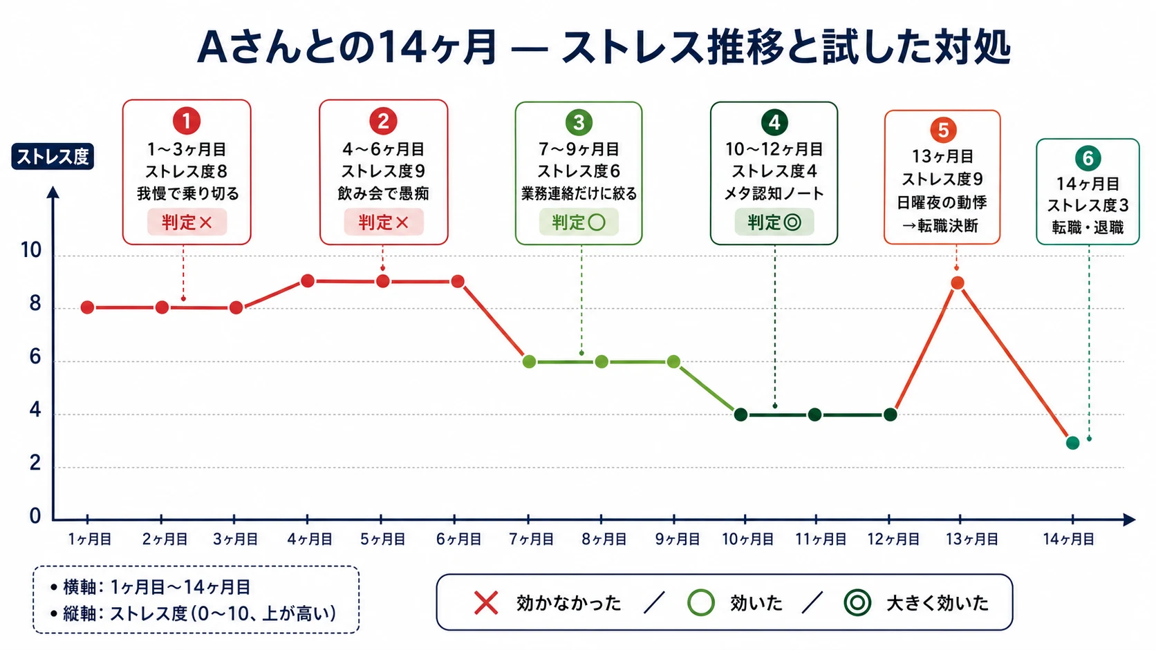 Aさんとの14ヶ月のストレス推移と試した6つの行動をまとめた折れ線グラフ