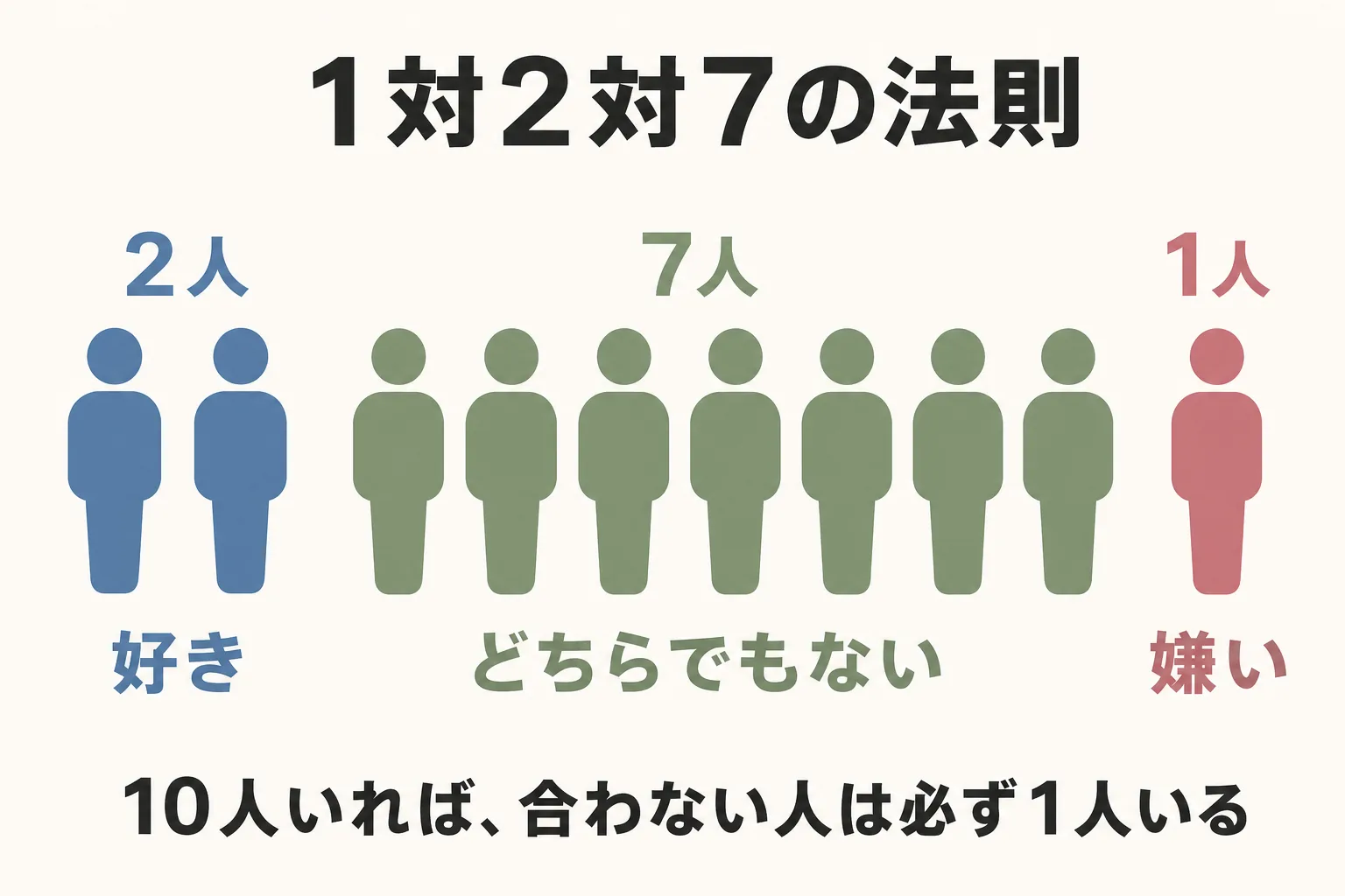 1対2対7の法則:10人いれば好き2人・嫌い1人・どちらでもない7人