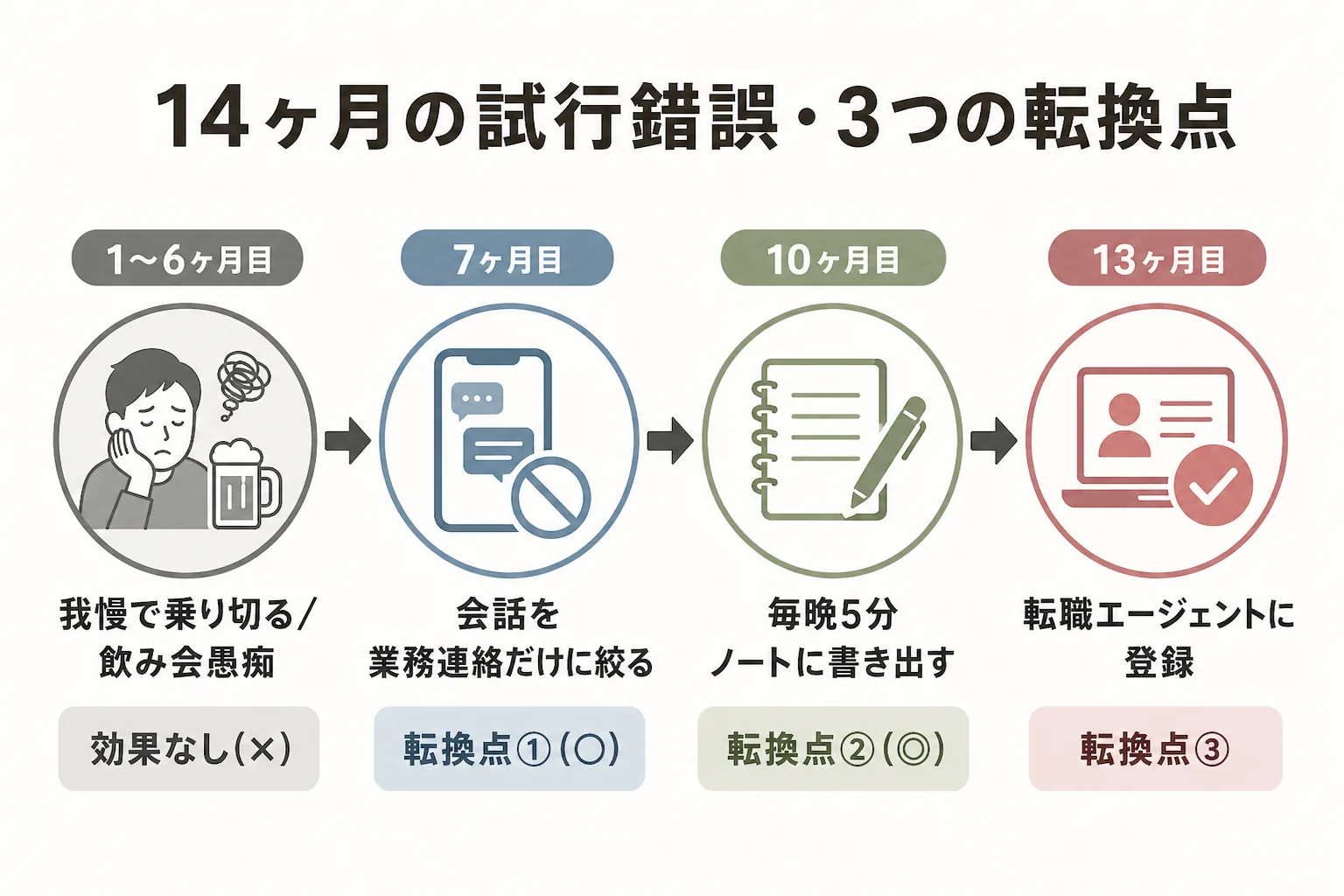 死ぬほど嫌いな人への対処14ヶ月の試行錯誤:3つの転換点フロー