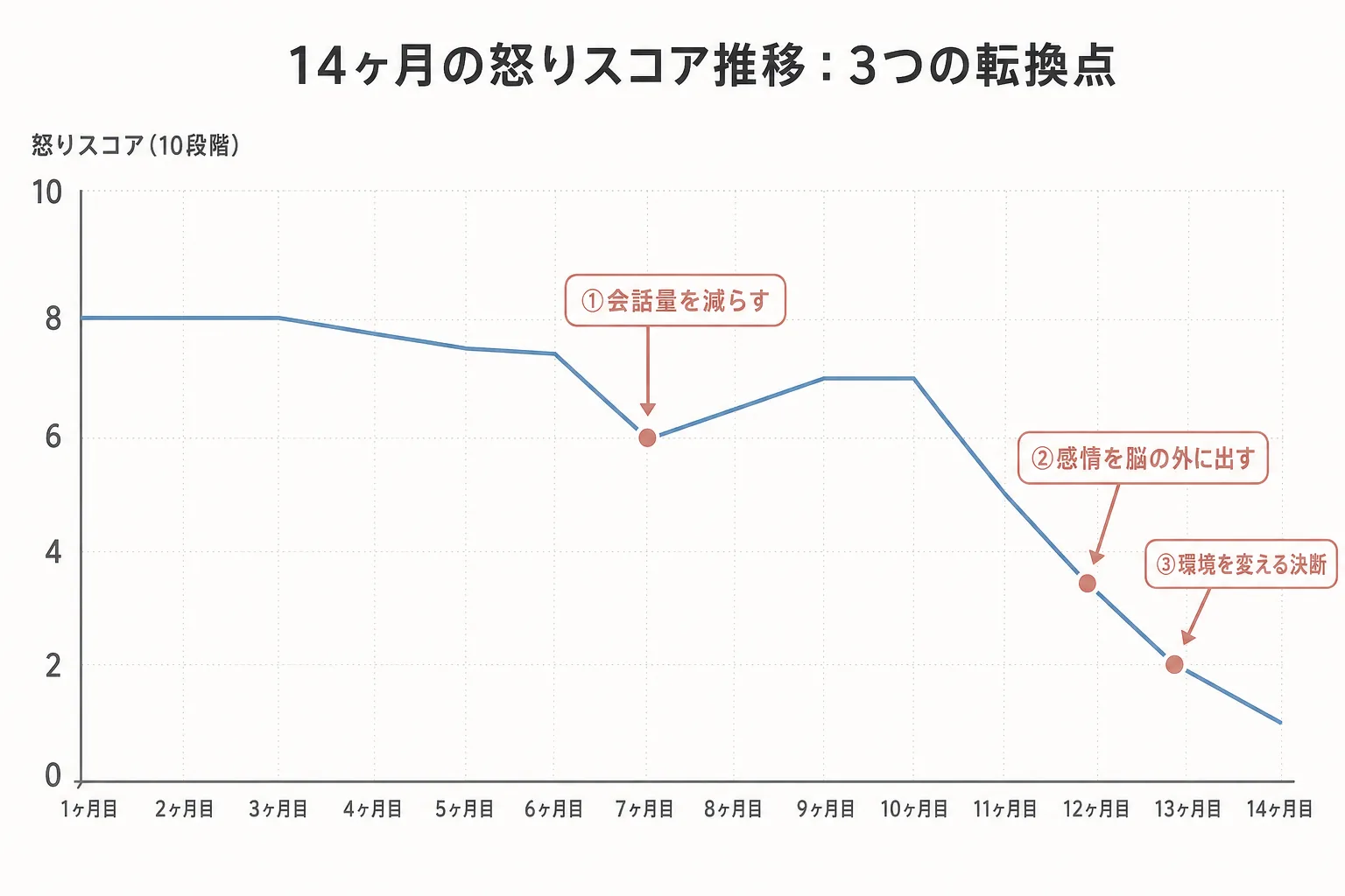 14ヶ月の怒りスコア推移:3つの転換点で段階的に下降