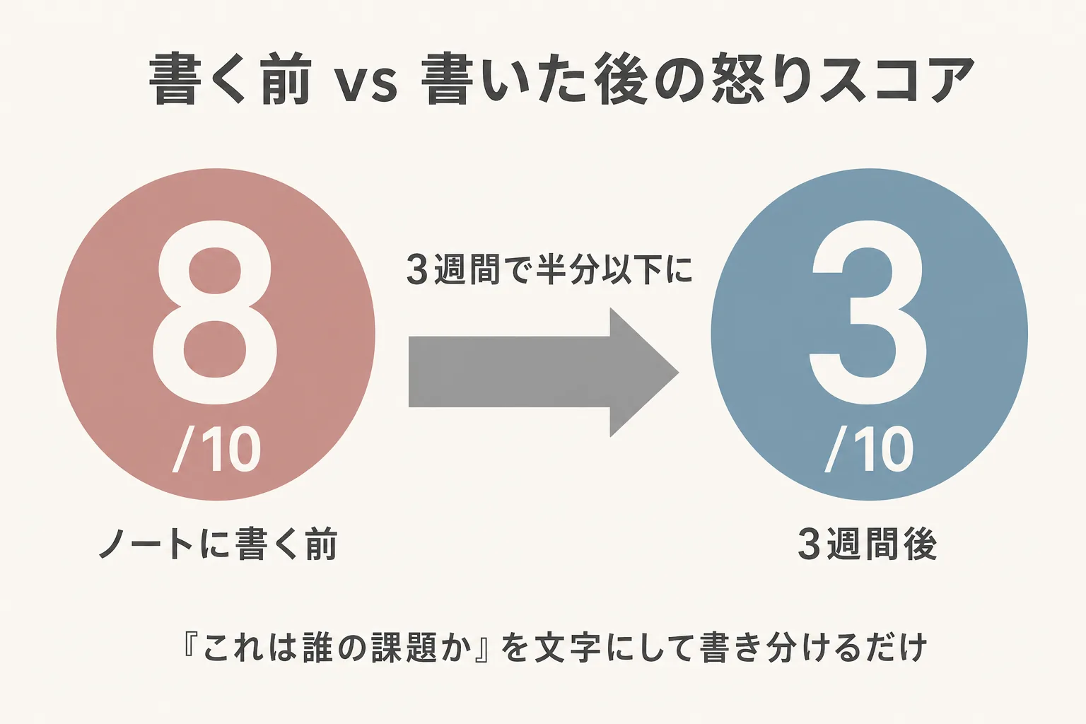 ノートに書き出す前後の怒りスコア変化:8から3へ低下