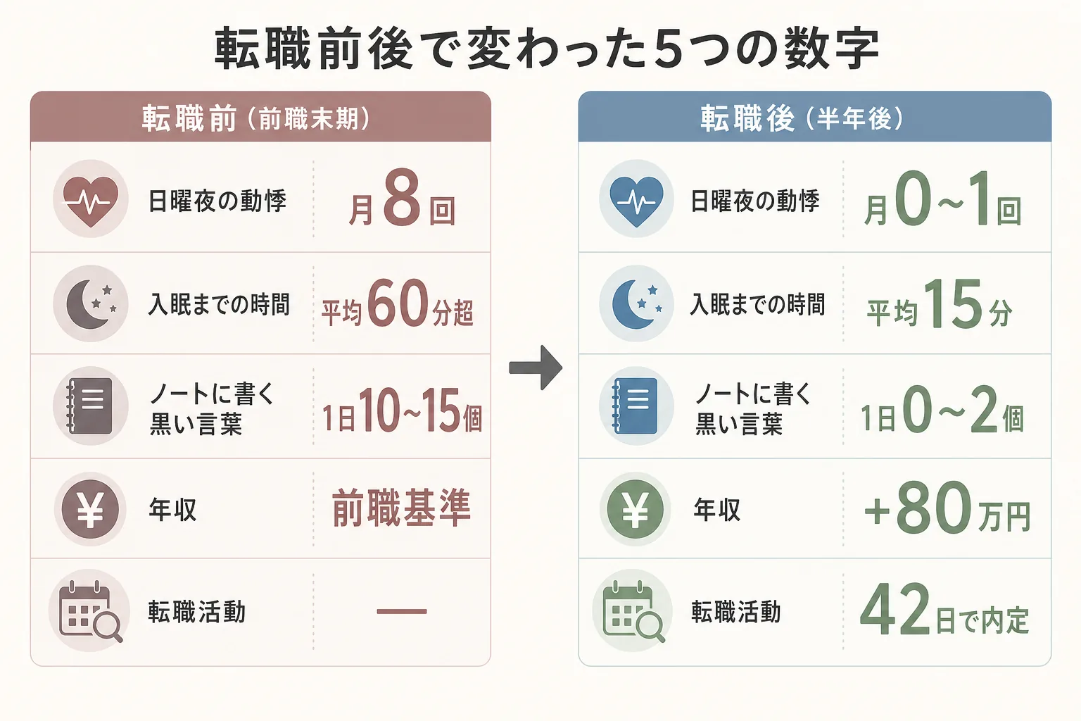 転職前後のBefore/After比較:動悸・入眠・年収など5指標の変化