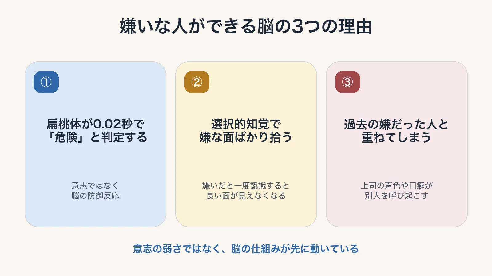 嫌いな人ができる脳の3つの理由：扁桃体の0.02秒判定、選択的知覚、過去の嫌だった人との重ね合わせ