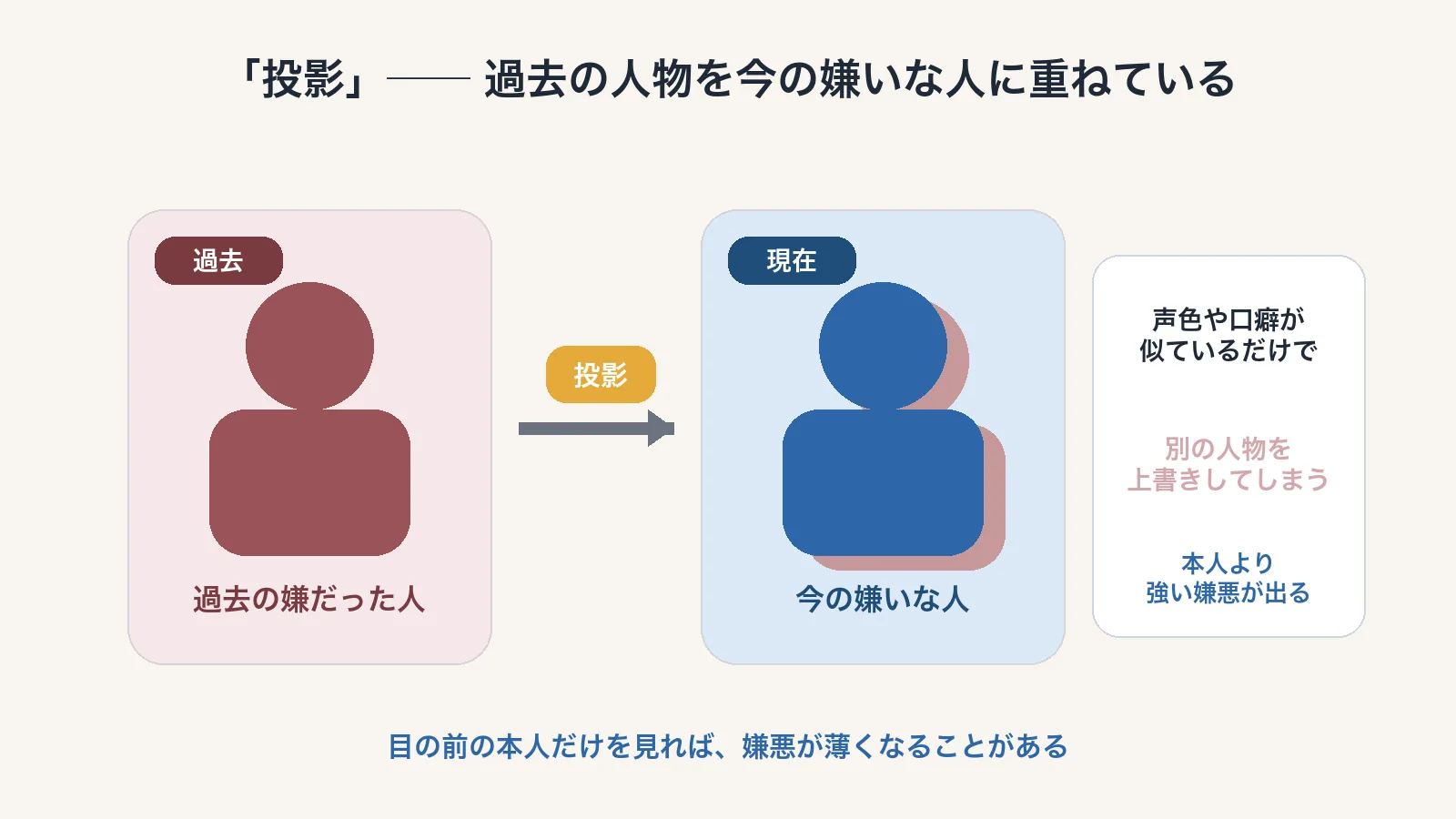 過去の嫌だった人物のシルエットが目の前の嫌いな人に重なる「投影」の概念図