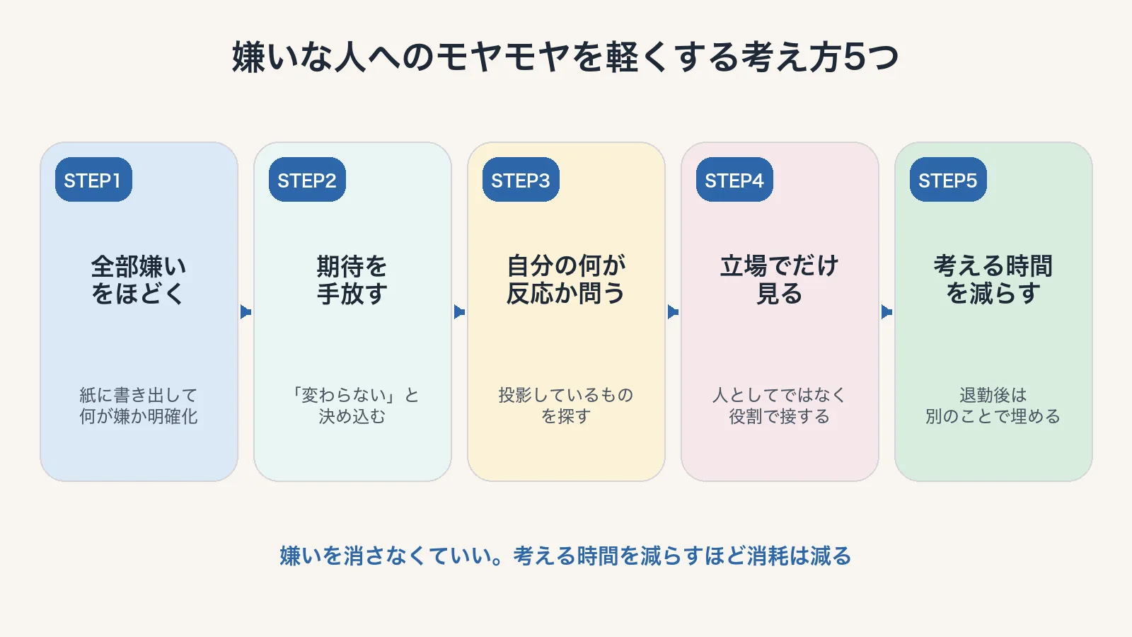 嫌いな人へのモヤモヤを軽くする考え方5つの段階図