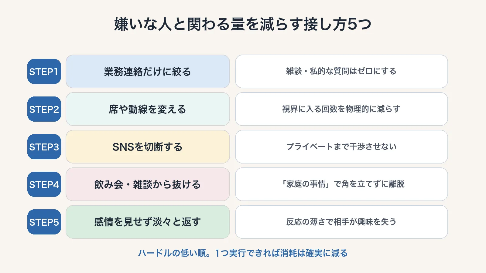 嫌いな人と関わる量を減らす接し方5つのフロー図