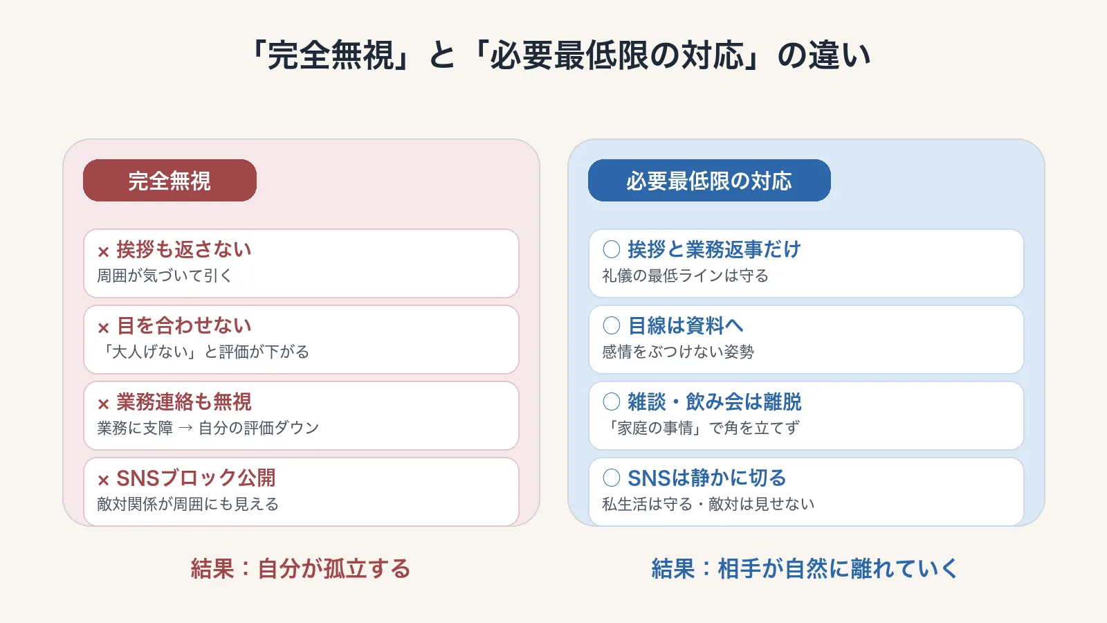 完全無視と必要最低限の対応の比較：完全無視は自分が孤立、必要最低限は相手が自然に離れる