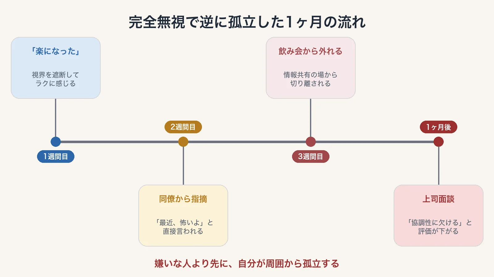 完全無視の失敗タイムライン：1週間→2週間→3週間→1ヶ月で自分が孤立していく流れ