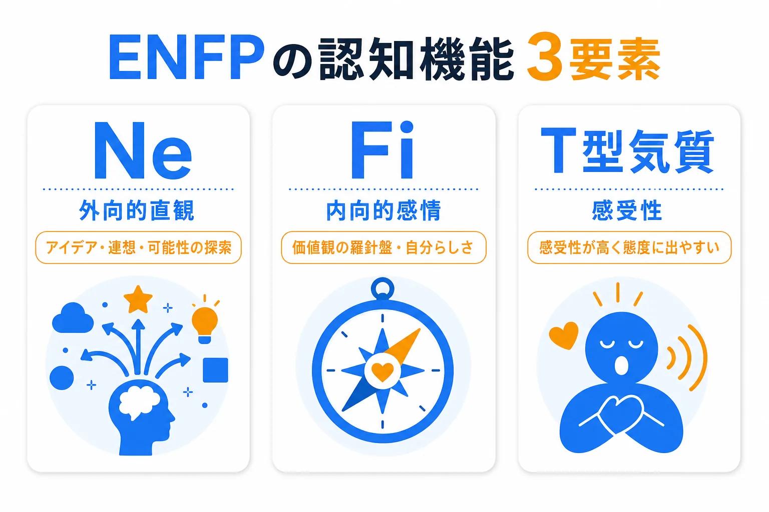 ENFPの認知機能3要素：Ne（外向的直観）・Fi（内向的感情）・T型気質の違いを示す図解
